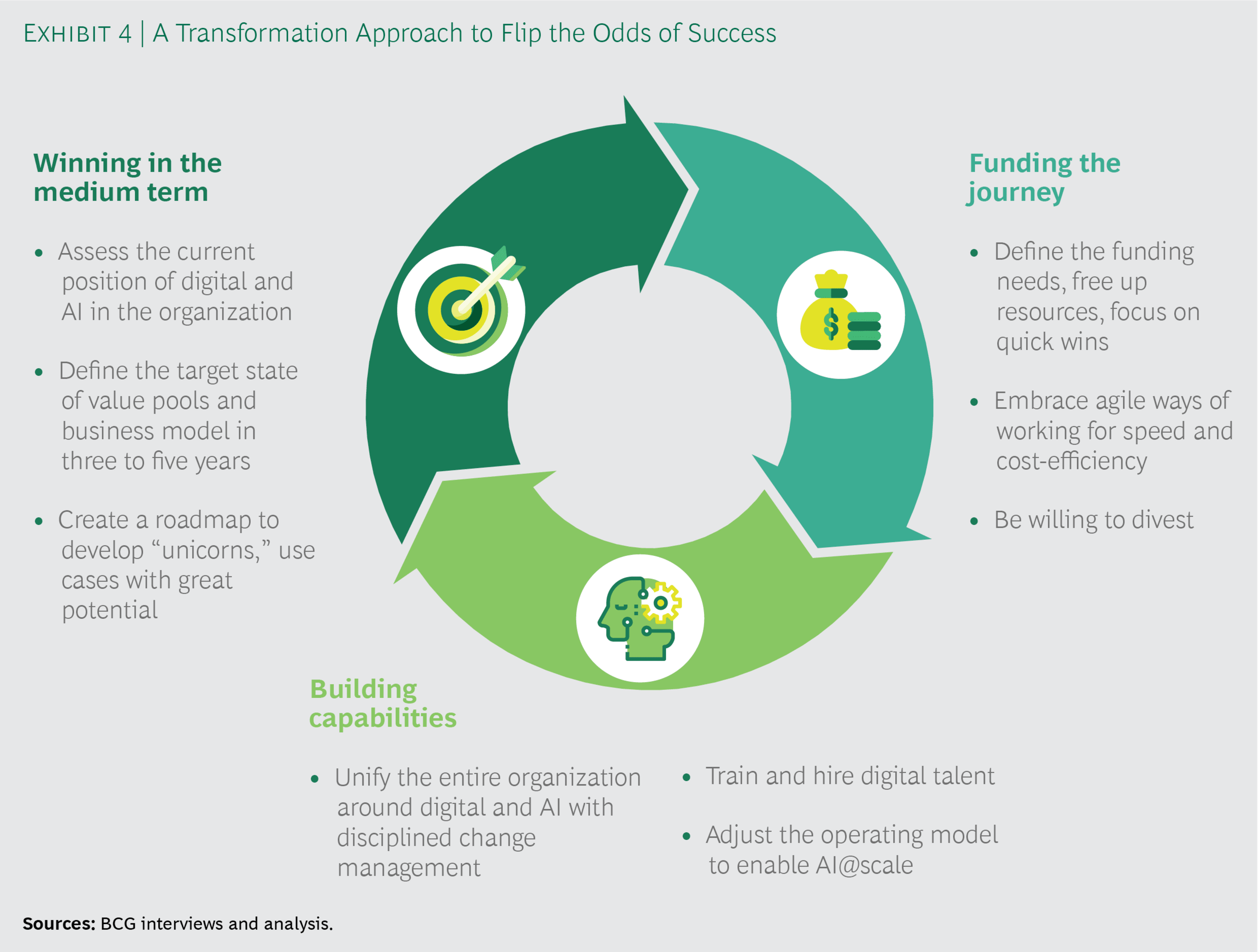 https://research.aimultiple.com/wp-content/uploads/2019/12/AI-Transformation-Approach.png